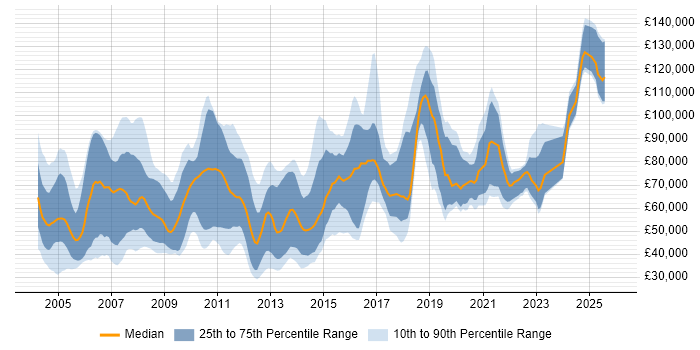 Salary distribution trend for jobs in London citing Mathematical Modelling