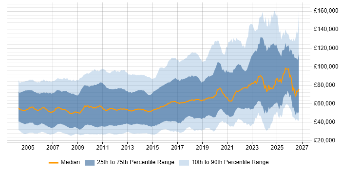 Salary distribution trend for jobs in London citing Mathematics