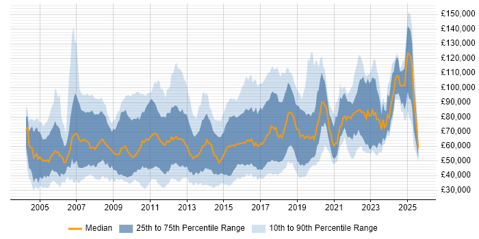 Salary distribution trend for jobs in London citing MATLAB