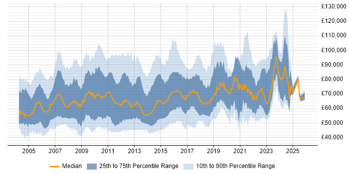Salary distribution trend for jobs in London citing Matrix Management