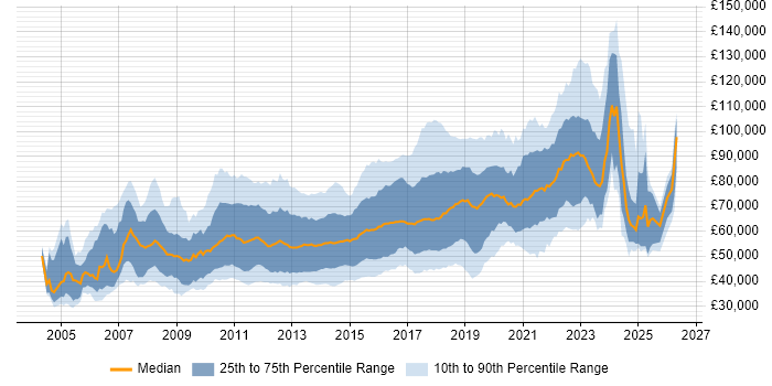 Salary distribution trend for jobs in London citing Maven