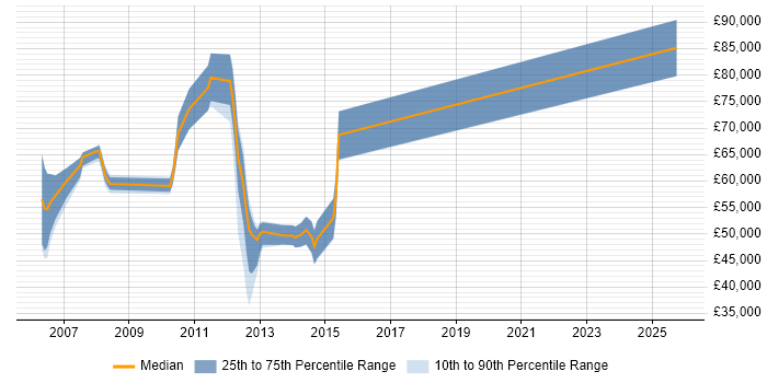 Salary distribution trend for jobs in London citing Mavenir