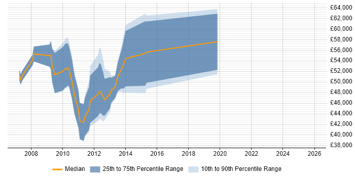 Salary distribution trend for Maximo Consultant job vacancies in London