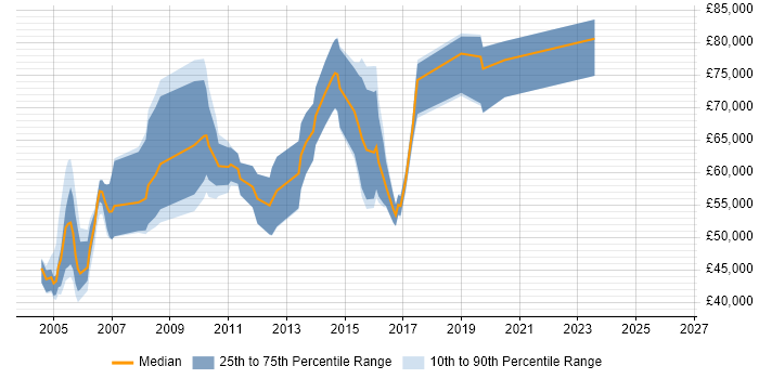 Salary distribution trend for jobs in London citing MBCS