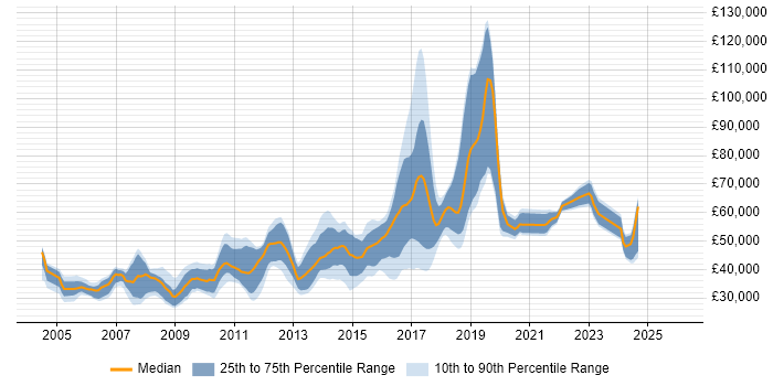 Salary distribution trend for jobs in London citing McAfee ePO