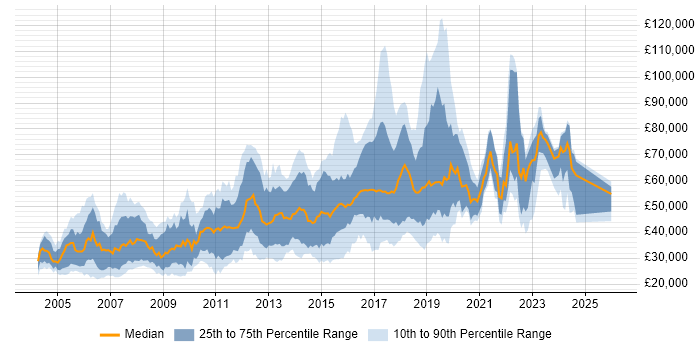 Salary distribution trend for jobs in London citing McAfee