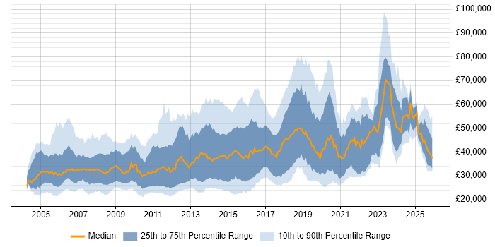 Salary distribution trend for jobs in London citing MCSA