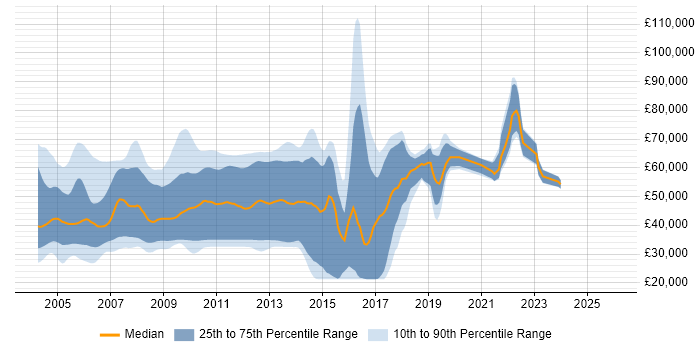 Salary distribution trend for jobs in London citing MCSD