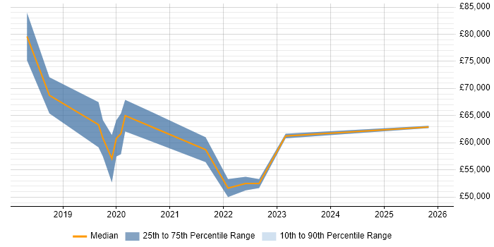 Salary distribution trend for jobs in London citing Medallia