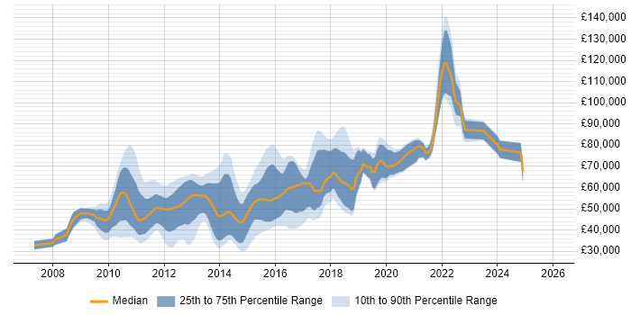Salary distribution trend for jobs in London citing Memcached