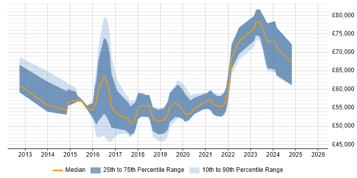 Salary distribution trend for jobs in London citing Mendix