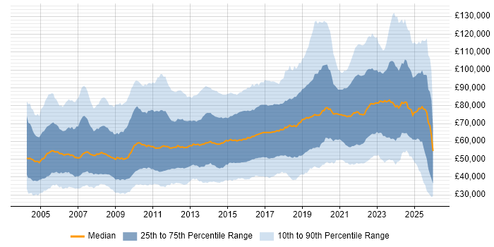 Salary distribution trend for jobs in London citing Mentoring