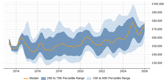 Salary distribution trend for jobs in London citing Meraki