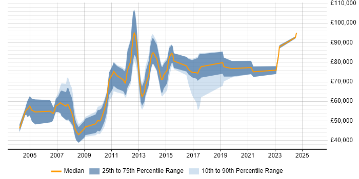 Salary distribution trend for jobs in London citing Merchandise Planning