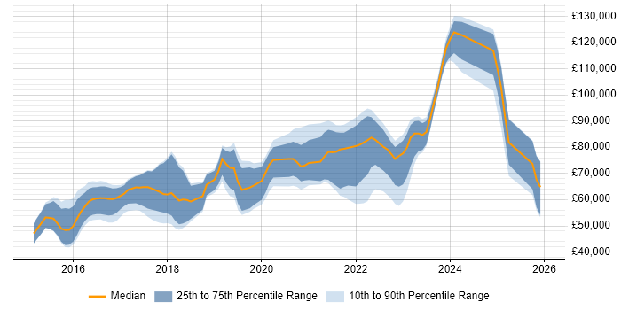 Salary distribution trend for jobs in London citing MERN Stack