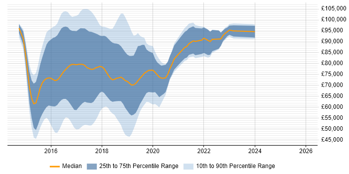 Salary distribution trend for jobs in London citing Mesos