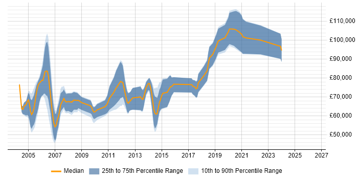Salary distribution trend for Messaging Architect job vacancies in London