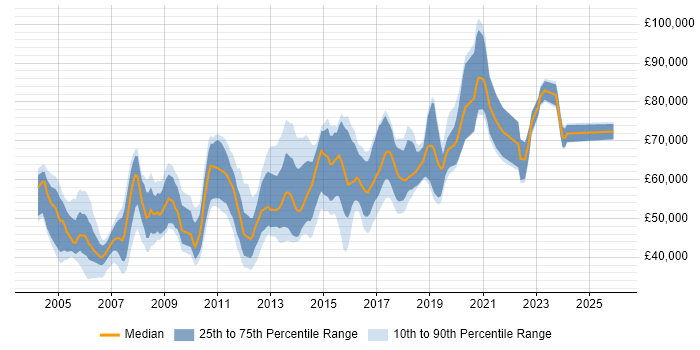 Salary distribution trend for Messaging Engineer job vacancies in London