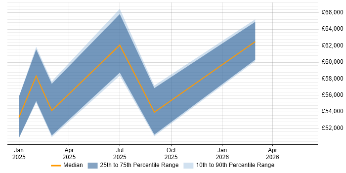 Salary distribution trend for jobs in London citing Meta Ads