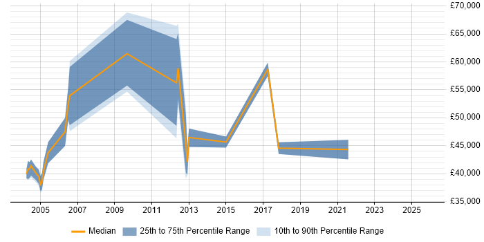 Salary distribution trend for Metadata Analyst job vacancies in London