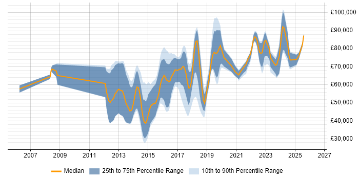 Salary distribution trend for jobs in London citing Metasploit