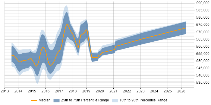Salary distribution trend for jobs in London citing Meteor