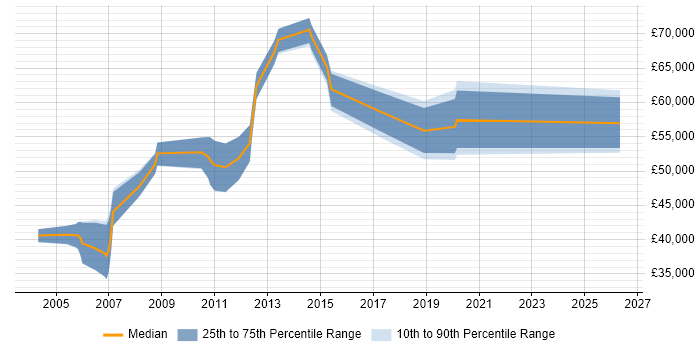Salary distribution trend for jobs in London citing MGW