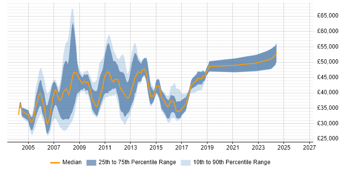 Salary distribution trend for MI Analyst job vacancies in London
