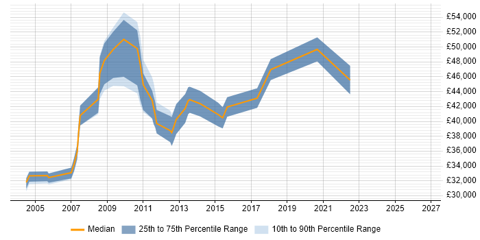 Salary distribution trend for MI Developer job vacancies in London
