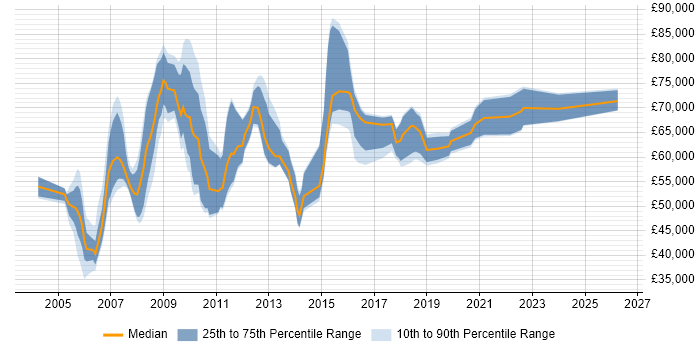 Salary distribution trend for MI Manager job vacancies in London