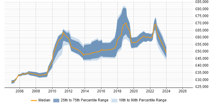 Salary distribution trend for jobs in London citing Micro Focus
