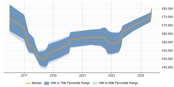 Salary distribution trend for jobs in London citing Microinteractions