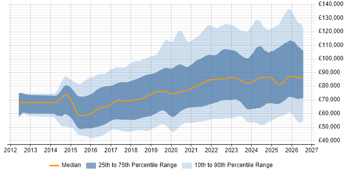Salary distribution trend for jobs in London citing Microservices