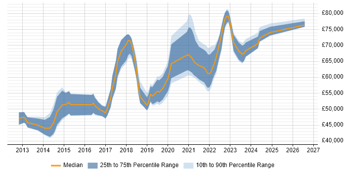 Salary distribution trend for Microsoft 365 Developer job vacancies in London