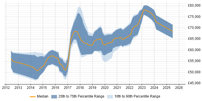 Salary distribution trend for Microsoft 365 Project Manager job vacancies in London
