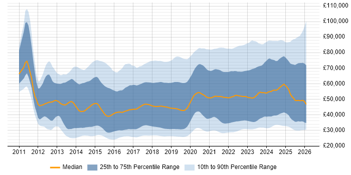 Salary distribution trend for jobs in London citing Microsoft 365