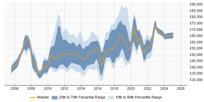 Salary distribution trend for jobs in London citing Microsoft App-V
