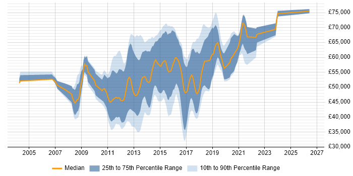 Salary distribution trend for Microsoft BI Developer job vacancies in London