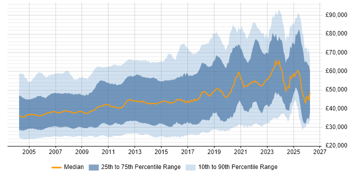 Salary distribution trend for jobs in London citing Microsoft Certification