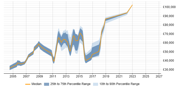 Salary distribution trend for jobs in London citing Microsoft Certified Architect