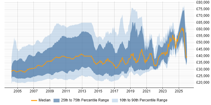 Salary distribution trend for jobs in London citing Microsoft Certified Professional