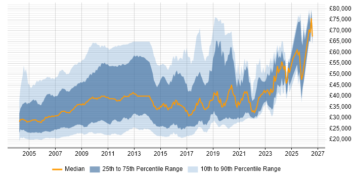 Microsoft Certified Professional Job Trends Salaries Co Occurring 