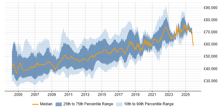 Salary distribution trend for Microsoft Developer job vacancies in London