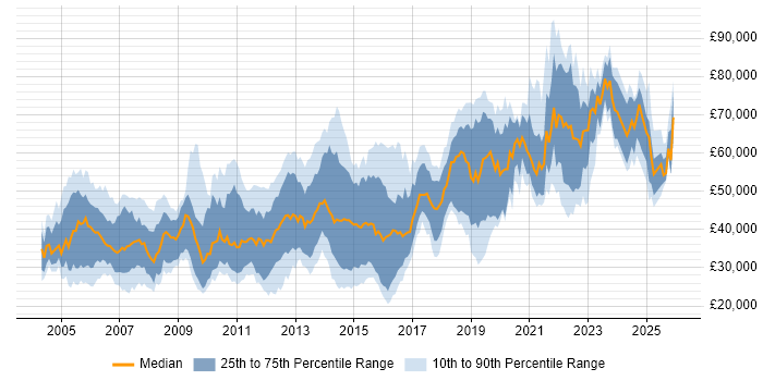 Salary distribution trend for Microsoft Engineer job vacancies in London