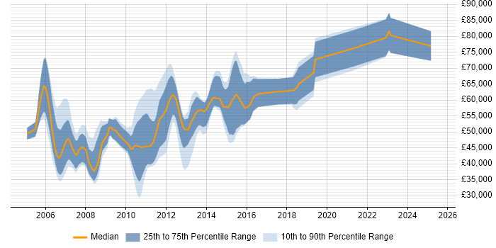 Salary distribution trend for jobs in London citing Microsoft Enterprise Library Salary distribution trend for jobs in London citing Microsoft Enterprise Library