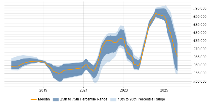 Salary distribution trend for jobs in London citing Microsoft Graph