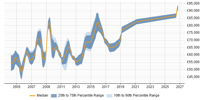 Salary distribution trend for Microsoft Infrastructure Architect job vacancies in London