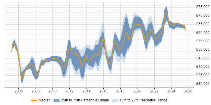 Salary distribution trend for Microsoft Infrastructure Engineer job vacancies in London