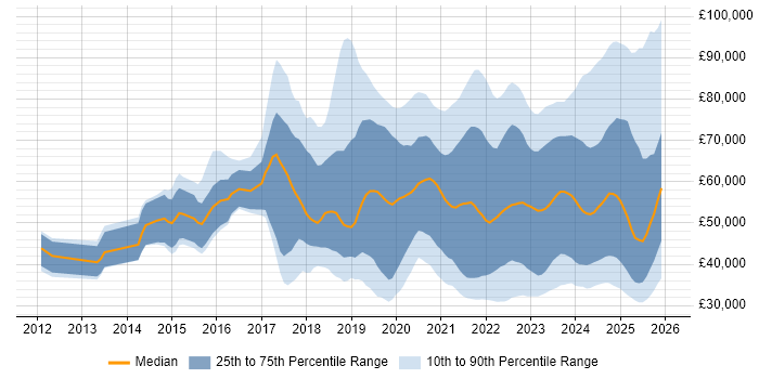 Salary distribution trend for jobs in London citing Microsoft Intune
