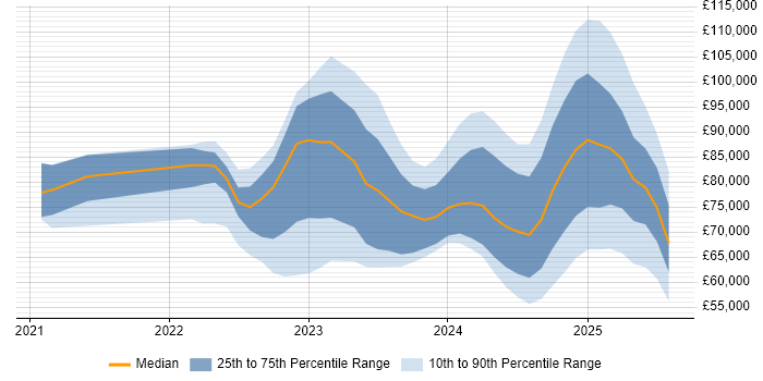 Salary distribution trend for jobs in London citing Microsoft Purview Salary distribution trend for jobs in London citing Microsoft Purview